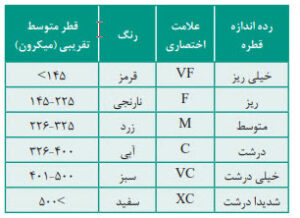 قطر ذرات محلول سم